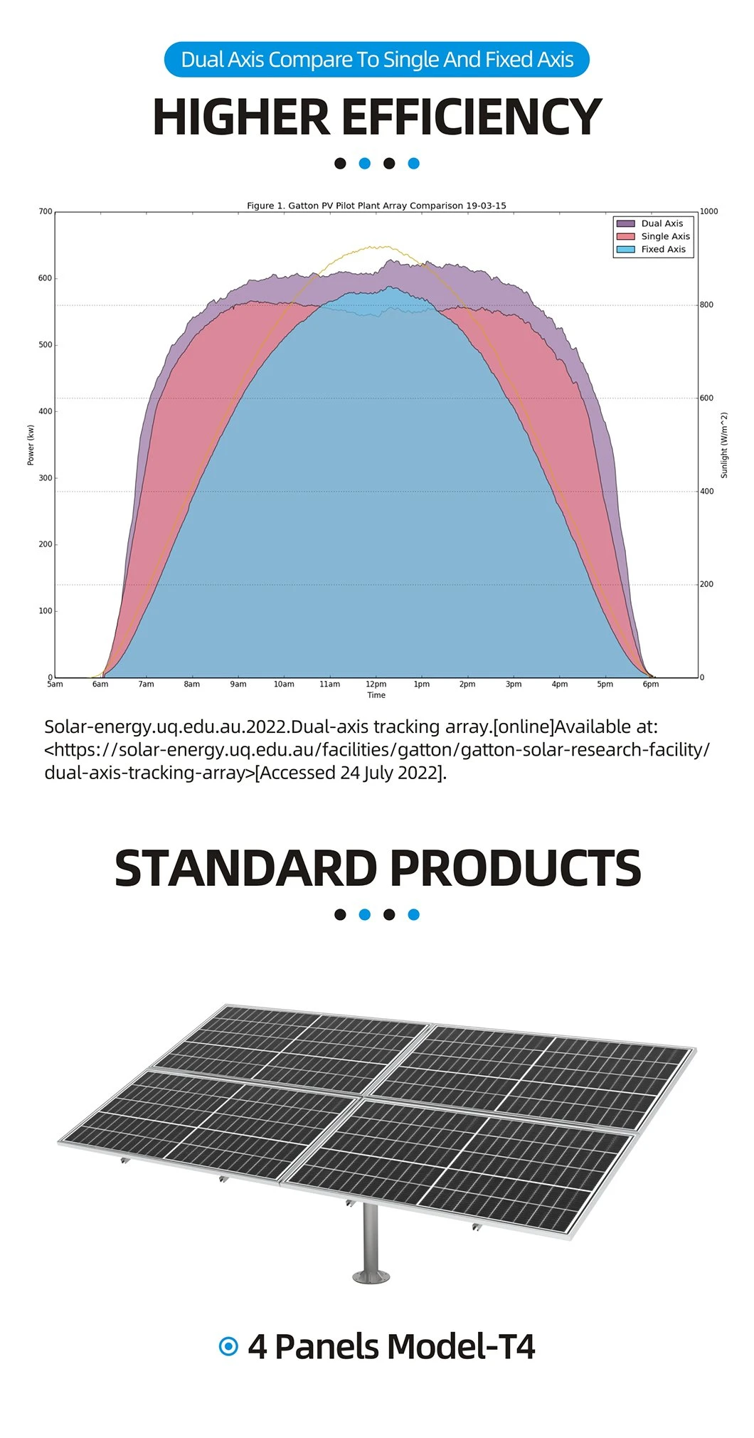 Dual Axis Solar PV Tracking System 3kw Smart Tracker Sun Power Clean Energy T6 Solar Power Generation Support Bracket